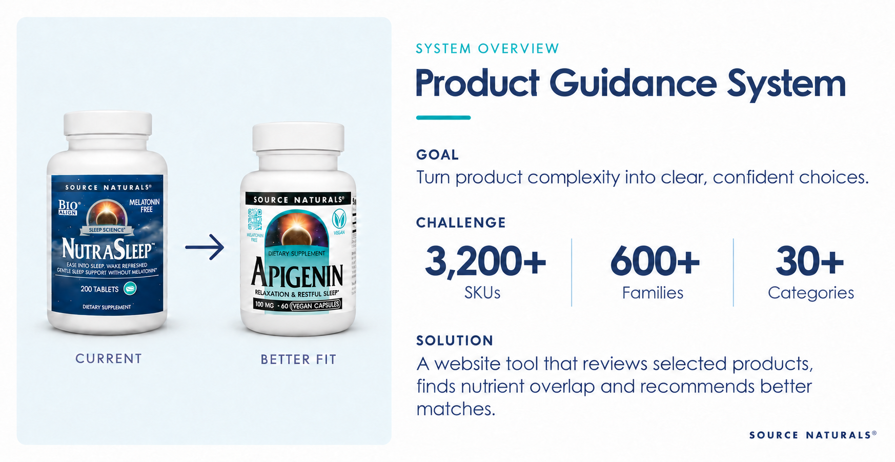 Product Guidance System overview showing a current supplement and a better-fit recommendation.